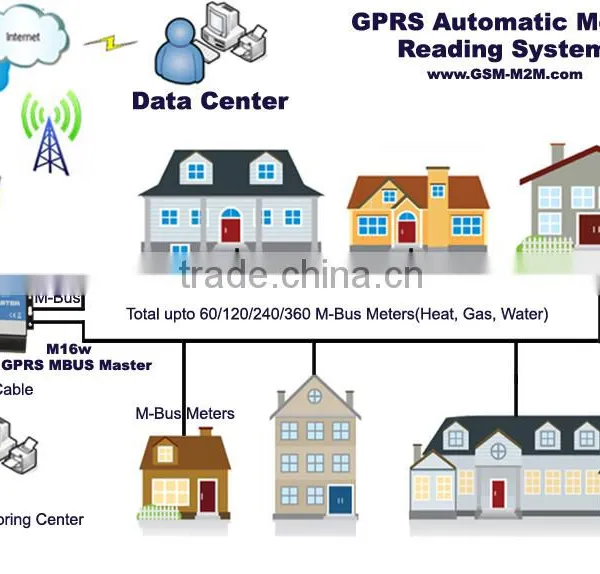 GPRS M-Bus Master for Transferring Data From Device to Internet, and Transferring Data From Internet(Monitoring Center photo-3