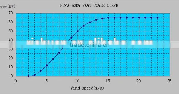 Free Energy 60kw Rotor Permanent Magnet Vertical Wind Generator photo-2