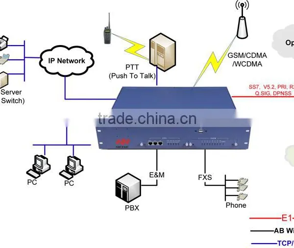 Fxs/Fxo Ports Voip Access Gateway With 24FXS/8FXO Ports photo-6