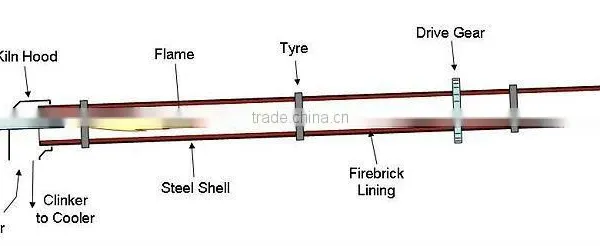 High Efficiency Rotary Kiln With Best Design for Sale in China photo-6