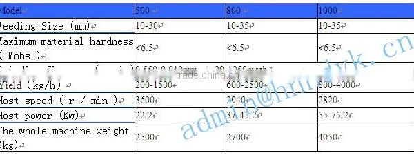 Manufacure Hot Sale Chinastone Mill / Coke Power Mill / Bone Meal Mill photo-6
