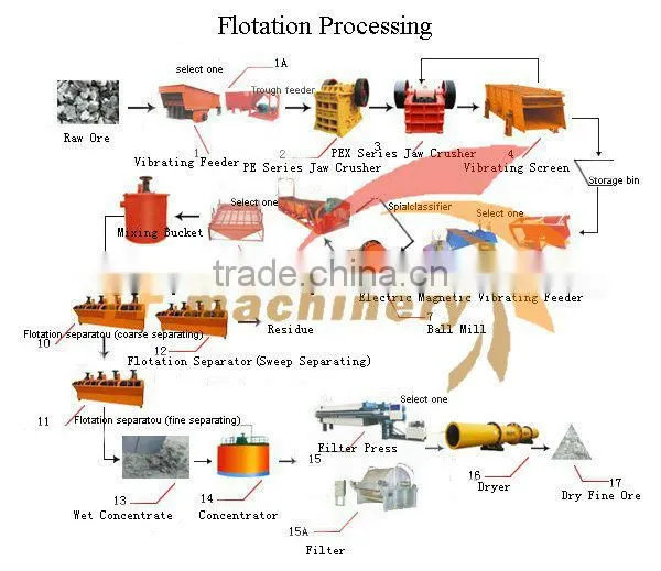 Mineral Processing Equipment ,iron Ore Processing Line