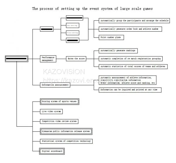 The process of setting up the event system of large scale games