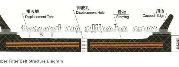 China Manufacture Filter Belt photo-3