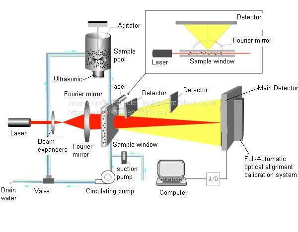 Winner 2006A ISO13320 Wet Dispersion Mie Scattering Wet Method Laser Particle Size Analyzer photo-4