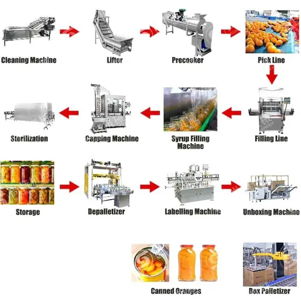 High Efficiency Canned Fruit and Vegetable Production Line Big Promotion for Food Processing photo-4