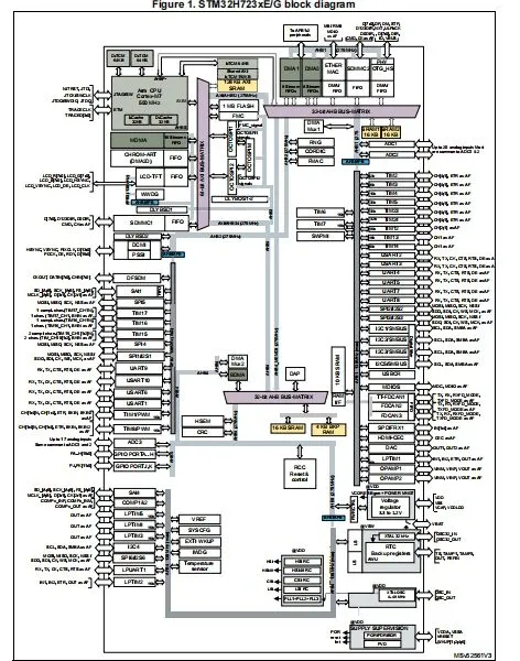 STM32H723ZGT6 LQFP-144 Microcontroller ST Original Stock