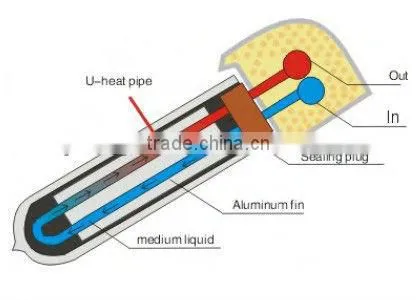 High Pressurized U-pipe Solar Water Collector