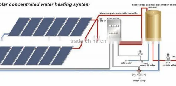 Flat Solar Water Heating Panel Price for Solar Water Heating System photo-6