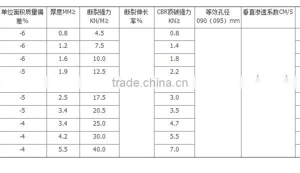 High Quality Continuous Filament Polyester Nonwoven Geotextile photo-4