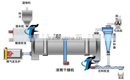 Pellet Heat Source Poultry Manure Dryer Factory photo-4