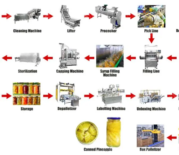Automatic Canning Sliced Pineapple Strips Chunks Chips Process Production Line Making Machine photo-5