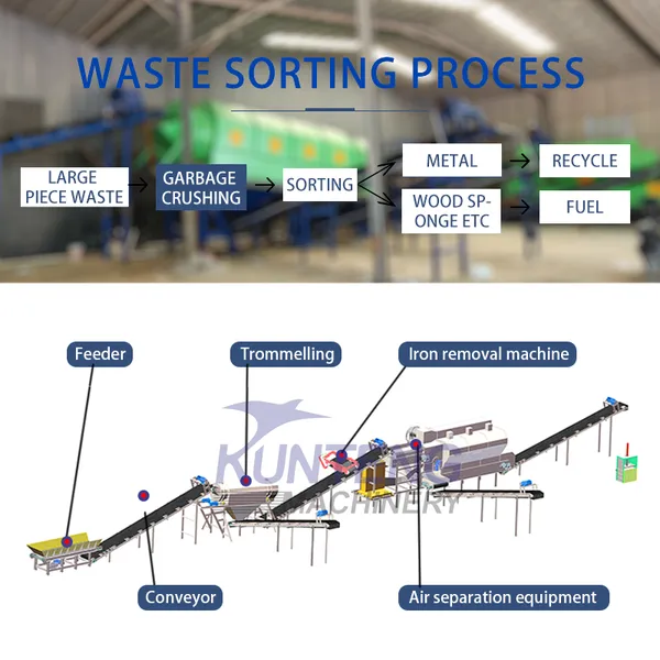 Urban Garbage Disposal System Household Waste Plastics and Organic Matter Sorting and Processing Production Line EPC photo-5