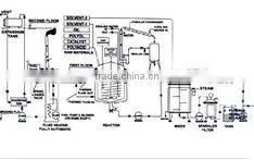 Solvent Based Resin Plants