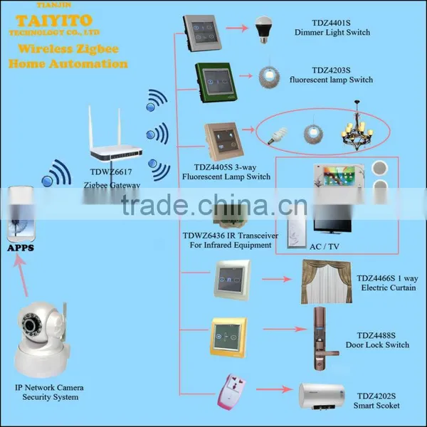 Aabic Universal Remote Building Management System Wireless Home Automation Products From R&D Manufactory