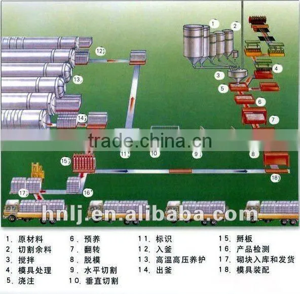 Aerated Concrete Equipment for Sale
