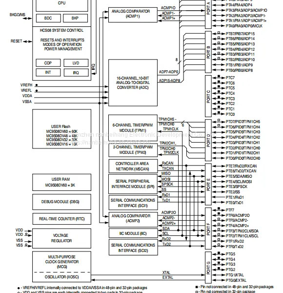 S9S08DZ128F2MLH 8-bit Microcontroller - MCU Nxp Original Stock photo-2