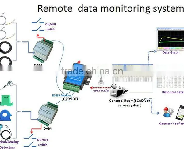 RTU DAm Remote Data Collector Unit Monitoring Modbus photo-4