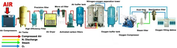 PSA Oxygen Generating Plant System Including Oxygen Pressure Booster / Compressor and Oxygen Cylinders Filling Manifold photo-2