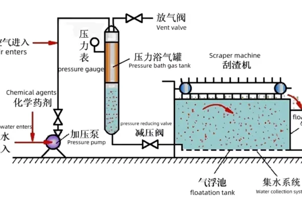 Chemical Production Wastewater Treatment Equipment, Dissolved Air Flotation Machine photo-2