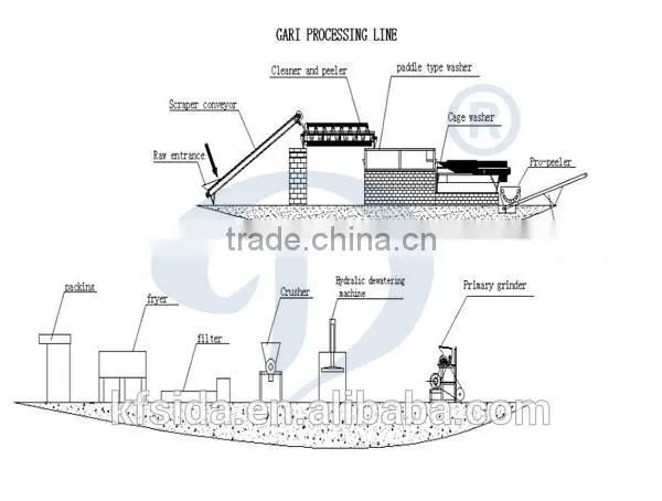 Cassava (garri) Processing Machines Cassava Flour Powder Processing photo-3