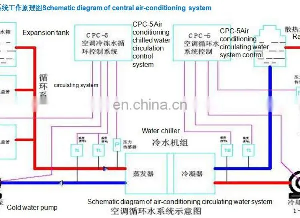 Hot Selling Good Quality Hvac System Pre-cooling Air Conditioner Unit/ PAU photo-2