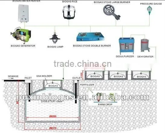 PUXIN Medium and Large Size Biogas Plant Technology