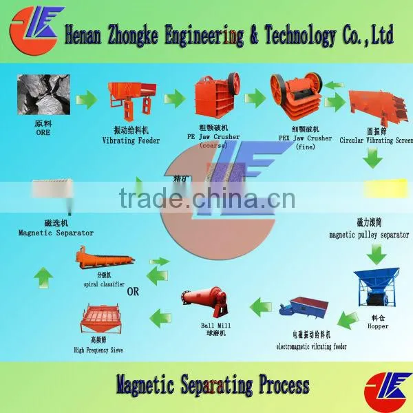 Iron Ore Mining Processing Equipment/ Ore Processing Line (Factory Offer)