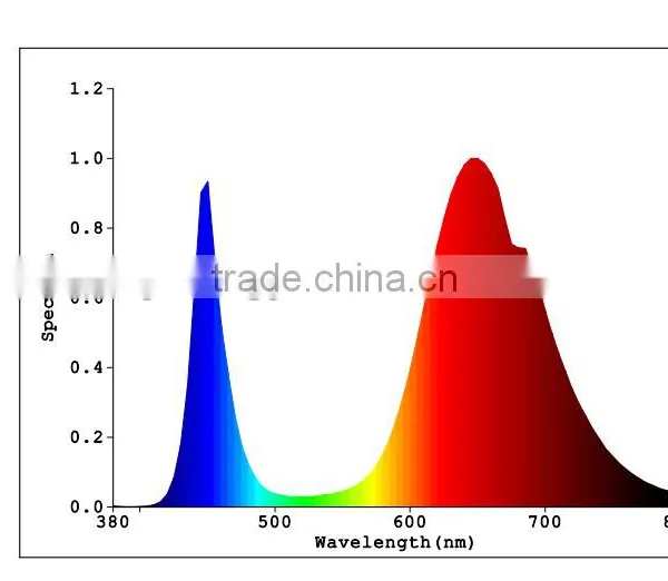 2017 20w Full Spectrum Wavelength 380 840nm Cob Led Grow Bead for Diy Indoor Plant Flower and Veg Growing photo-6