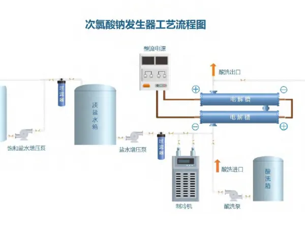 12%-15% 2000L/H High Purity Hypochlorite Dosing System With Metering Pump photo-2
