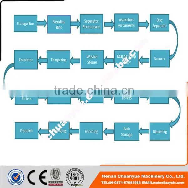 Chuanyue Best Selling Home Use Wheat Flour Mill Equipment photo-3