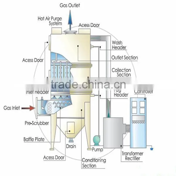 High Quality Blast Furnace Gas Dry Pulse Bag Filter With Best Price photo-4