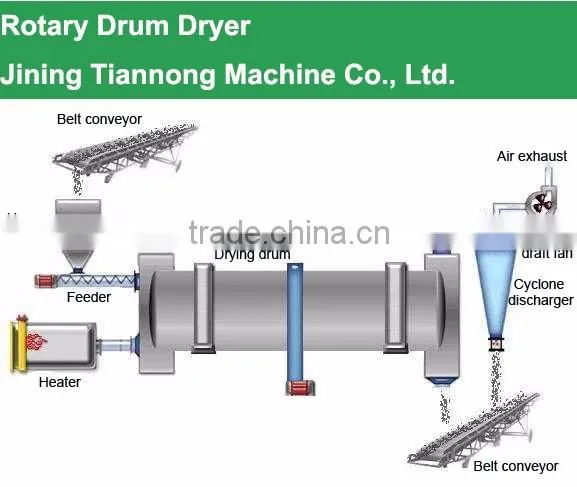 Air Flow Dryer/biomass Rotary Dryer/rotary Drum Dryer-Vicky photo-5