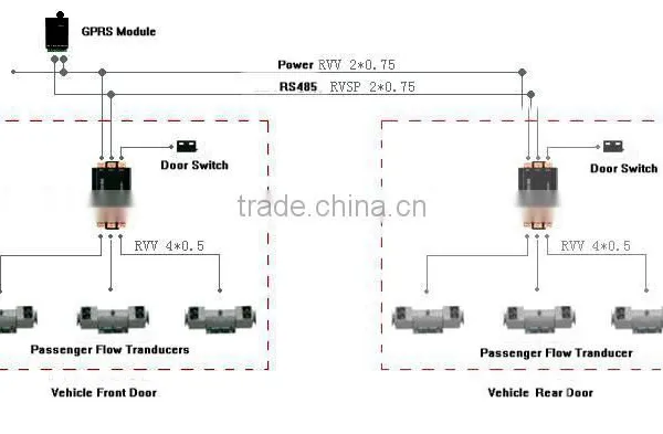 High Quality Automatic Infrared People Counter Device/ Passenger Counter photo-3