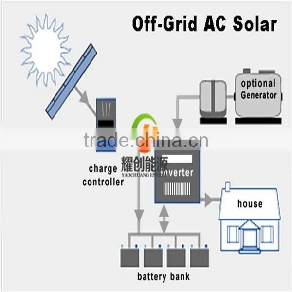 Factory Supplier 12V 24V 36V 48V 96V 192V off Grid Solar Inverter photo-2