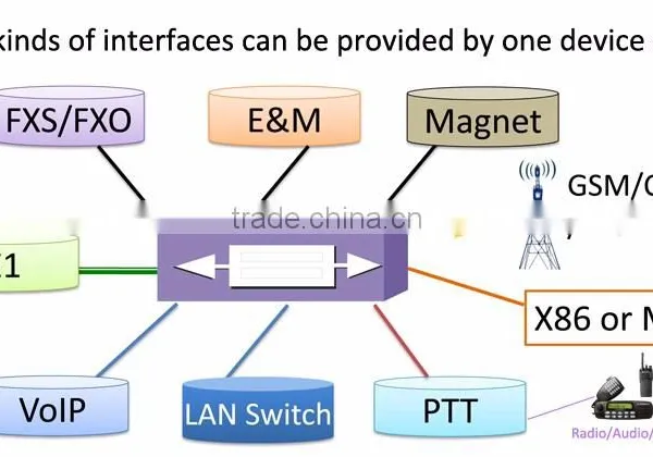 GSM Rotation 16 64 GoIP Gateway photo-6