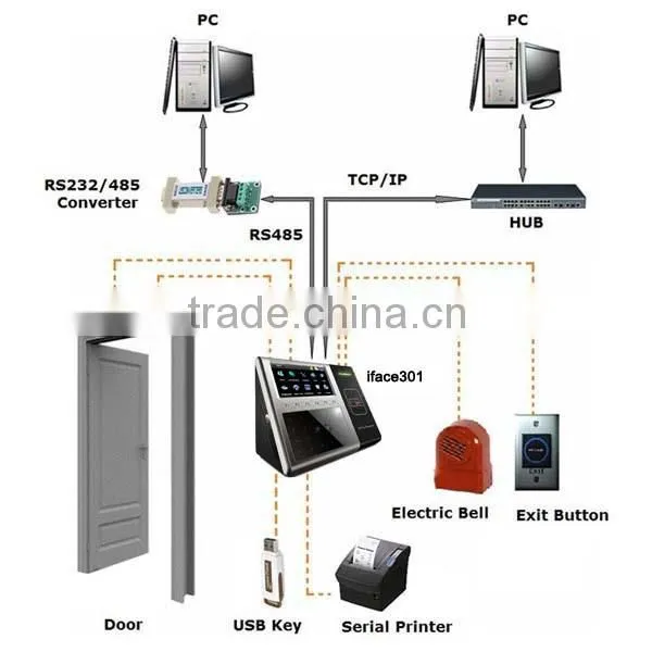 FR-iface301 Multi-biometric Time Attendance and Access Control Terminal photo-3