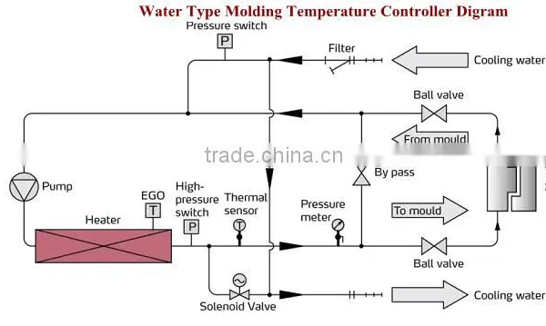 Chinese Products Wholesale High Quality Plastic Injection Mold Temperature Controller photo-3