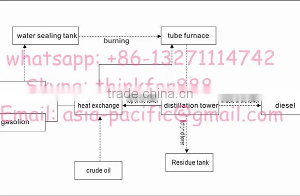 Green Type 95% High Oil Yield Pyrolysis Oil Distillation Plant Derived Diesel With ISO CE Certificate photo-3