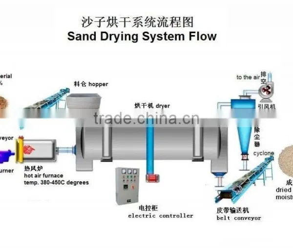 China Hot Sale Rotary Cylinder Sand Dryer in Good Price photo-6