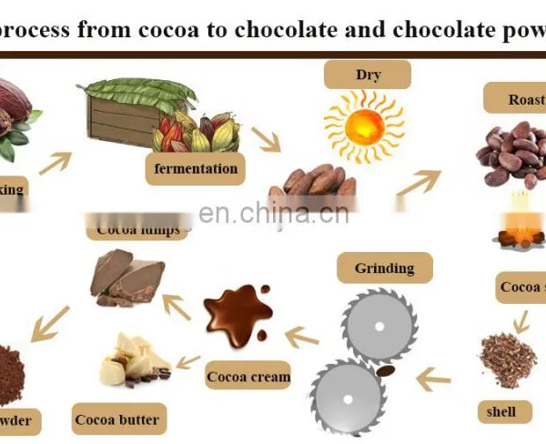 High Quality Industrial Cocoa Butter Press Extract Colloid Mill Production Line photo-5