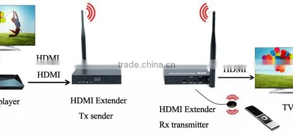 Full HD 1080P Wireless HDMI Video Audio Transmitter Receiver 2.4GHz/5GHz HDMI Extender With Loop Out & IR up to 50m/164ft photo-5