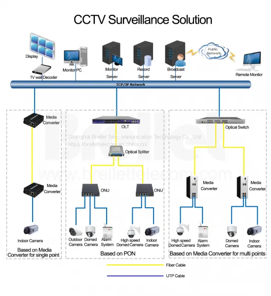Система видеонаблюдения CCTV - Brellet