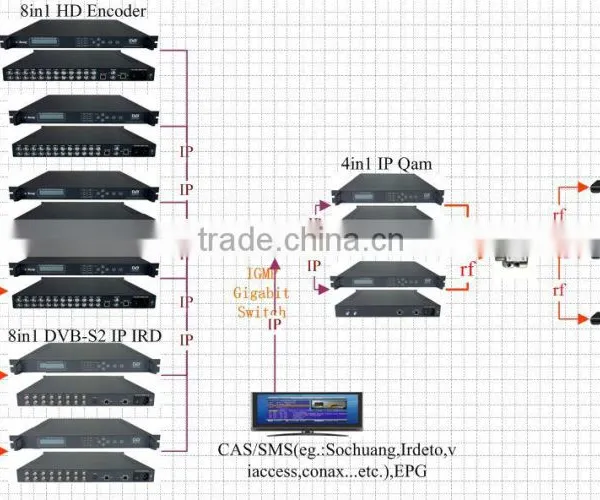 4in1 IP Multiplexer Scrambler QAM Modulator (32 IP/multicast Gigabit In,4 QAM RF Out) photo-2