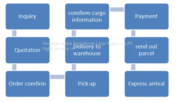 From Shenzhen China To Italy By DHL Express Service Door to Door Service.shenzhen Freight Forwarders photo-3
