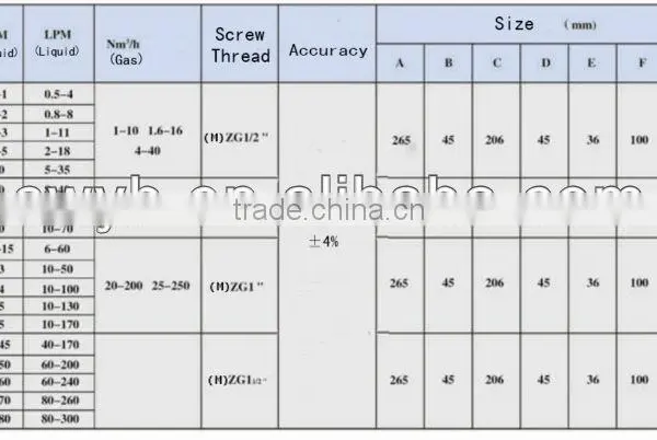 Liquid Water Flow Meter Acrylic Rotameter Panel Type photo-4