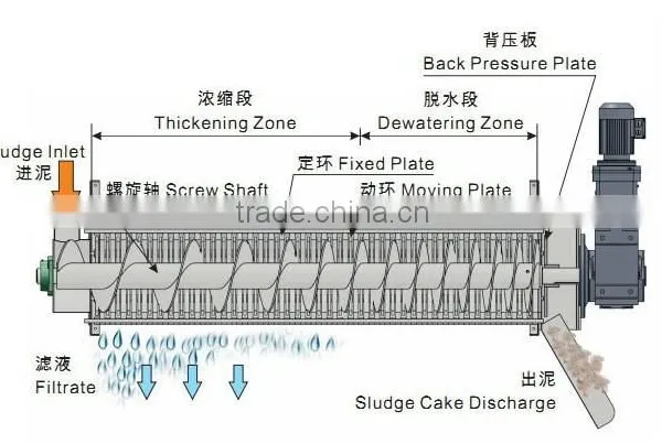 Industrial Sewage Liquid Solid Separate Equipment Screw Filter Press photo-4
