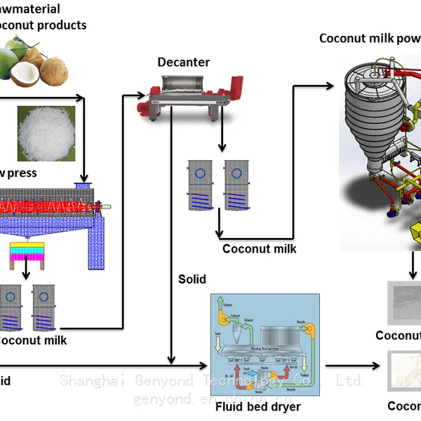 Milk Powder Production Line photo-4
