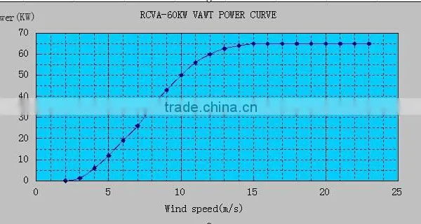 60kW Vertical Axis Wind Turbine, Low Starting Wind Speed Wind Generator, Low Rpm Wind Power Generator photo-2