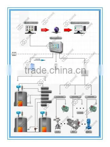 GUIHE Oil Depot Safety Monitoring and Control System